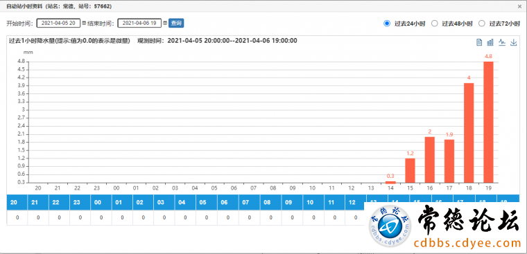 图3截至目前（4月6日19时），常德站过去12小时降水量时序图